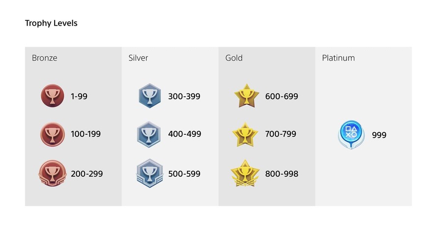 All Sony PS4 Trophy Levels All Sony PS4 Trophy Levels